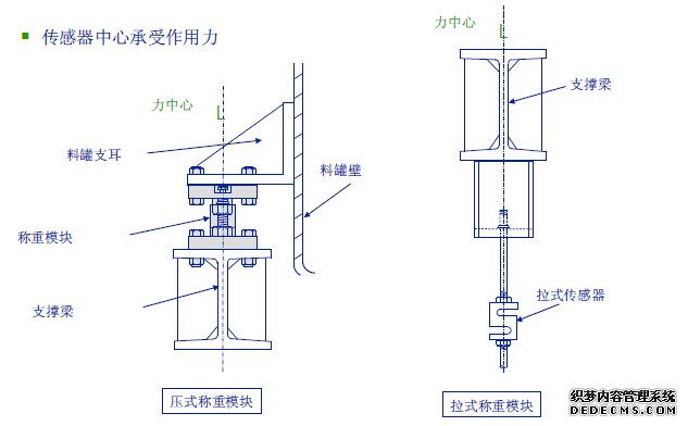 傳感器中心承受作用力