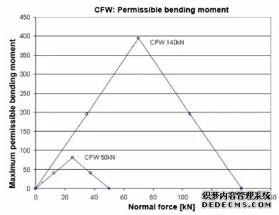 注意負(fù)載限制