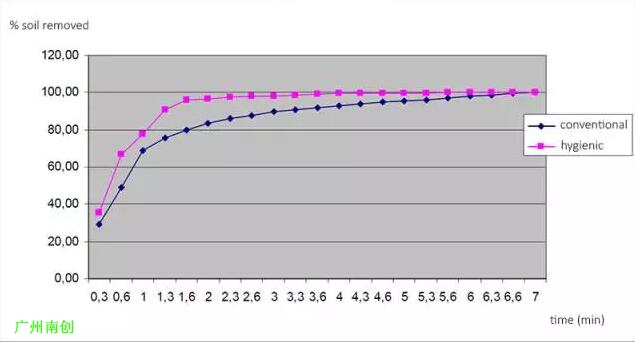 稱重傳感器PW15AH98％的污垢清除僅需一分半鐘 　