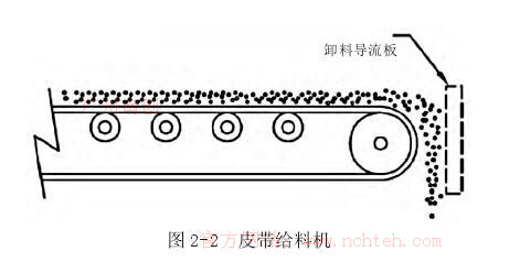 圖 2-2 皮帶給料機(jī)