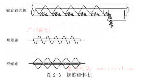 圖 2-3 螺旋給料機(jī)