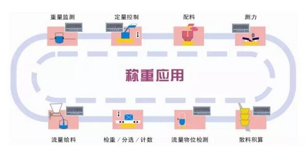 托利多稱重模塊在自動稱重控制系統(tǒng)中的應(yīng)用