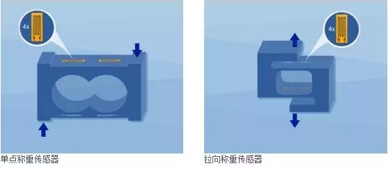 單點(diǎn)稱(chēng)重傳感器，拉向稱(chēng)重傳感器