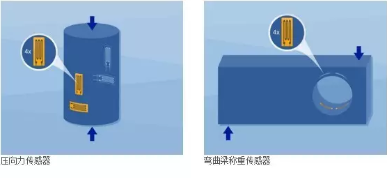 壓力傳感器，彎曲梁稱(chēng)重傳感器